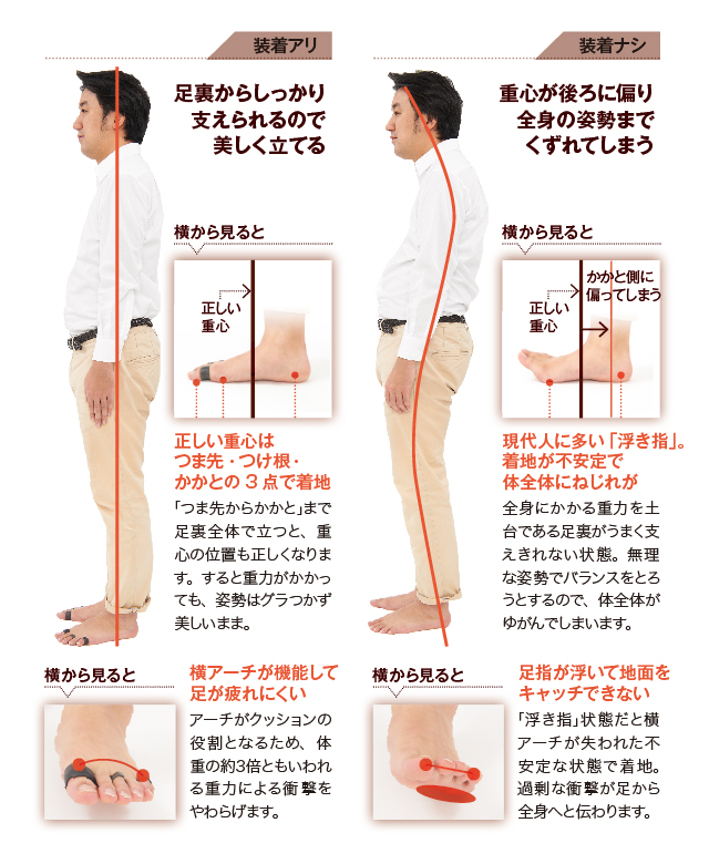 足裏が安定して全身のバランスが整う