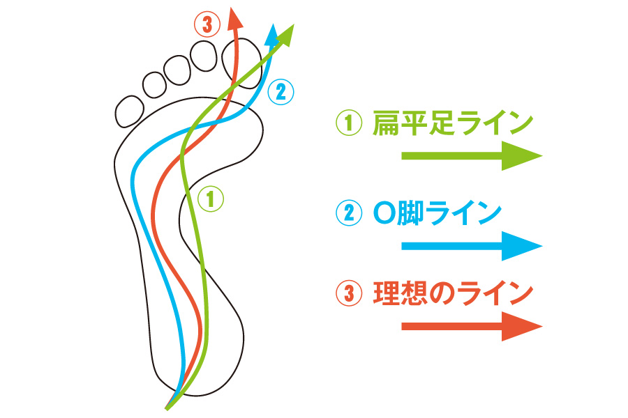 正しい足裏の重心ライン